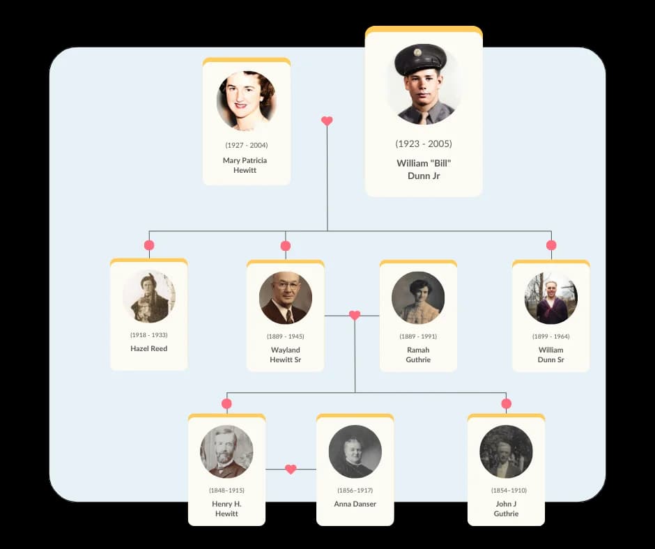 The Family Tree